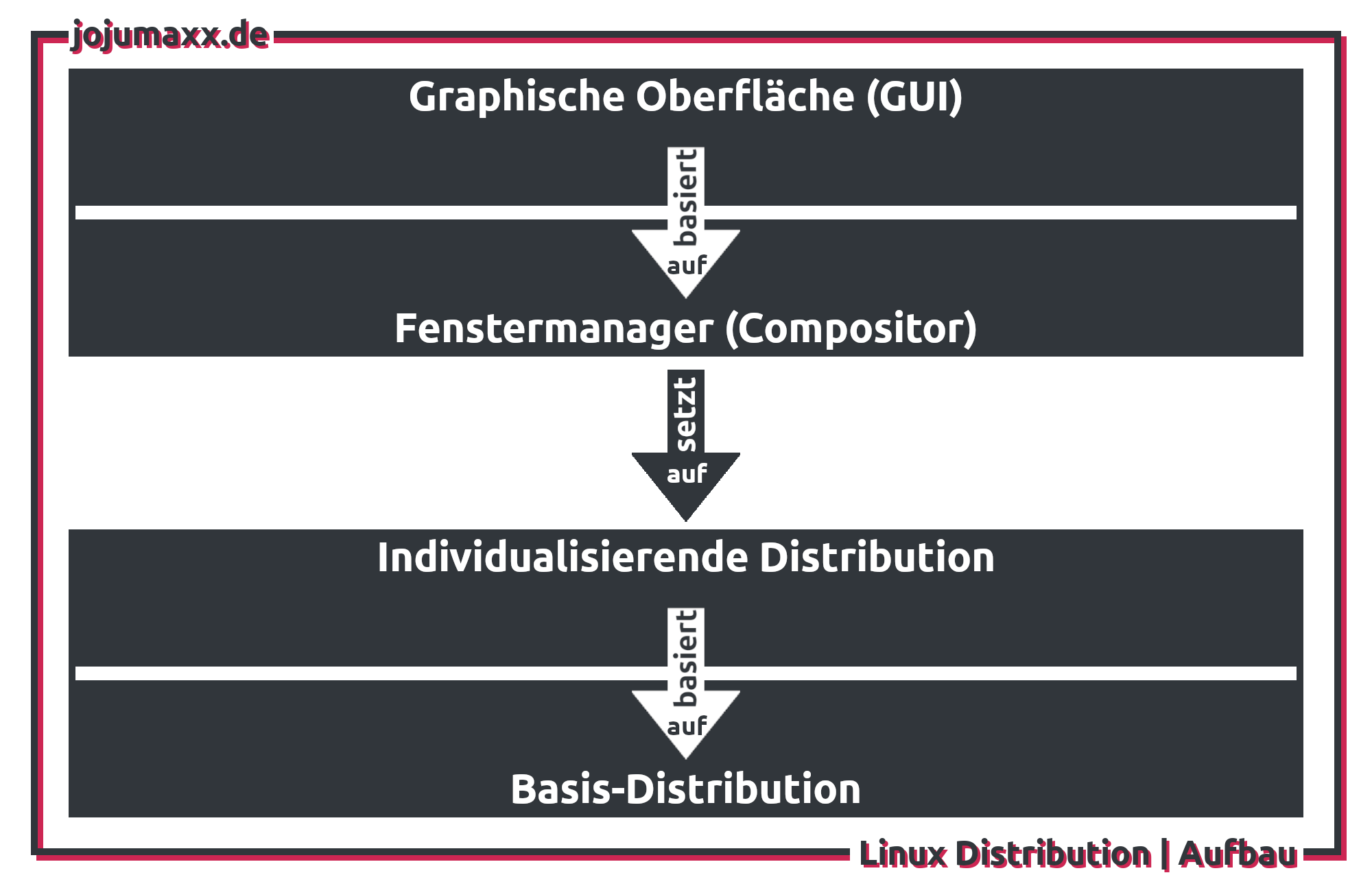 Linux-Distributionen – jojumaxx